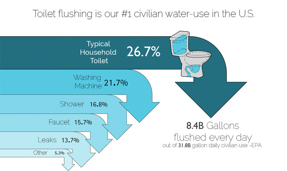 toilet flushing is our #1 civilian water use in the US